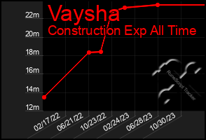 Total Graph of Vaysha