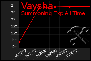 Total Graph of Vaysha