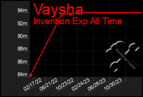 Total Graph of Vaysha