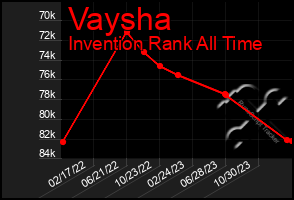 Total Graph of Vaysha