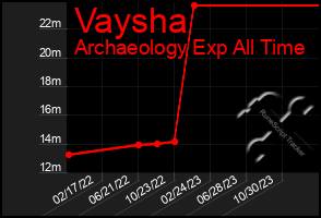 Total Graph of Vaysha