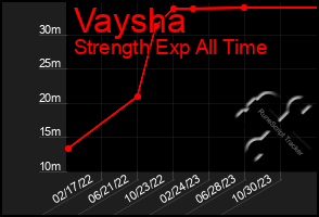 Total Graph of Vaysha