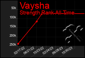 Total Graph of Vaysha