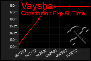 Total Graph of Vaysha