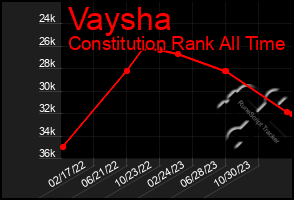 Total Graph of Vaysha