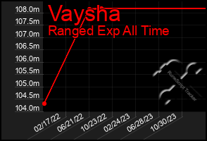 Total Graph of Vaysha