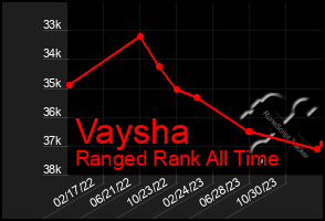 Total Graph of Vaysha