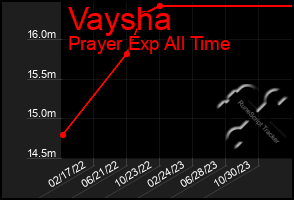 Total Graph of Vaysha