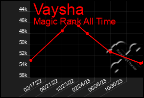 Total Graph of Vaysha