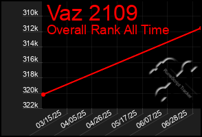 Total Graph of Vaz 2109