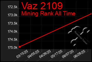 Total Graph of Vaz 2109