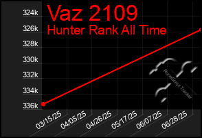 Total Graph of Vaz 2109