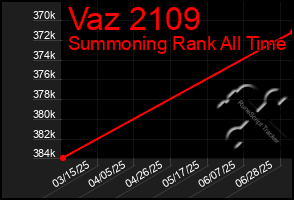 Total Graph of Vaz 2109