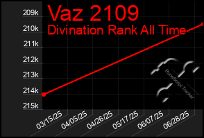 Total Graph of Vaz 2109