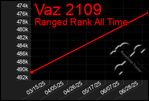 Total Graph of Vaz 2109