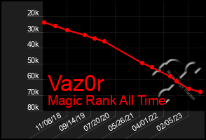 Total Graph of Vaz0r