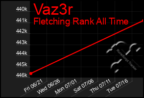 Total Graph of Vaz3r