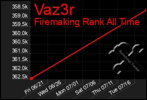 Total Graph of Vaz3r