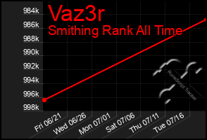 Total Graph of Vaz3r