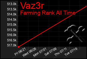 Total Graph of Vaz3r