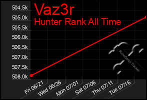 Total Graph of Vaz3r