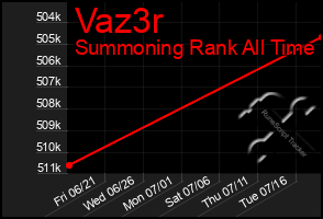 Total Graph of Vaz3r