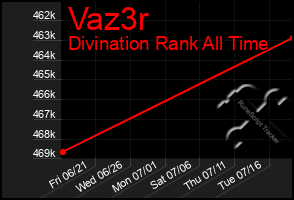 Total Graph of Vaz3r