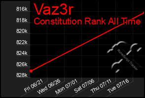 Total Graph of Vaz3r