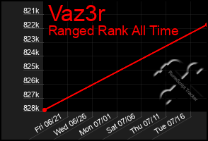 Total Graph of Vaz3r