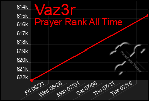 Total Graph of Vaz3r