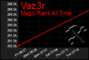 Total Graph of Vaz3r