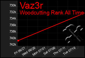 Total Graph of Vaz3r
