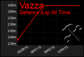 Total Graph of Vazza