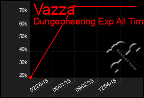 Total Graph of Vazza