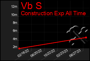 Total Graph of Vb S