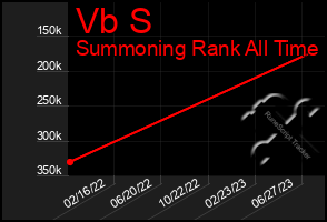 Total Graph of Vb S
