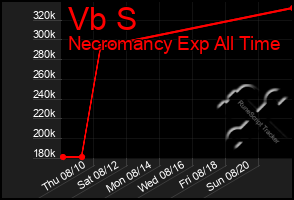 Total Graph of Vb S