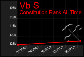 Total Graph of Vb S