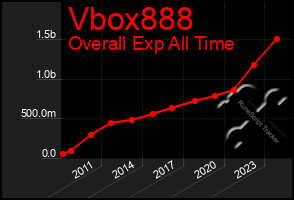 Total Graph of Vbox888