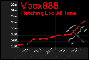 Total Graph of Vbox888