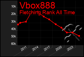 Total Graph of Vbox888