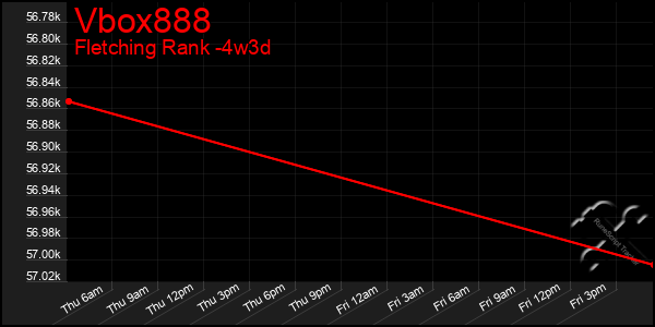 Last 31 Days Graph of Vbox888