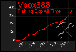 Total Graph of Vbox888