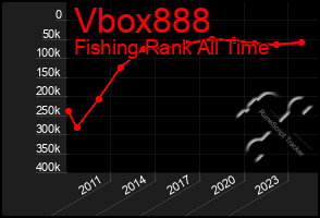 Total Graph of Vbox888