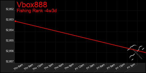 Last 31 Days Graph of Vbox888