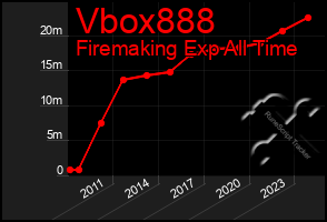 Total Graph of Vbox888