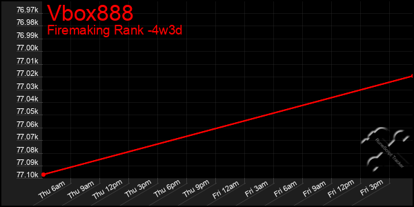 Last 31 Days Graph of Vbox888