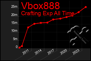 Total Graph of Vbox888