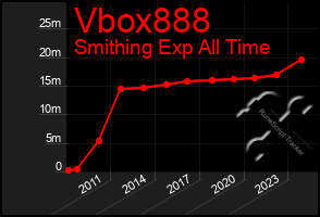 Total Graph of Vbox888