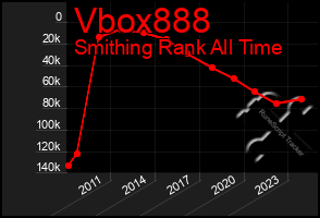 Total Graph of Vbox888